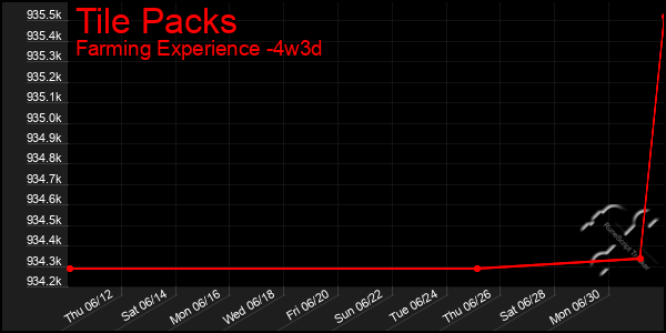 Last 31 Days Graph of Tile Packs