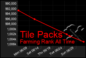 Total Graph of Tile Packs