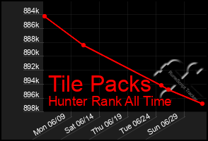 Total Graph of Tile Packs