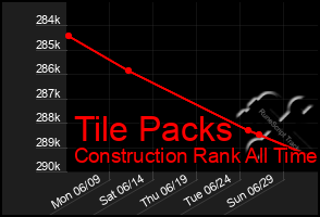 Total Graph of Tile Packs