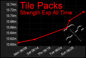 Total Graph of Tile Packs