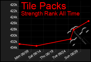 Total Graph of Tile Packs
