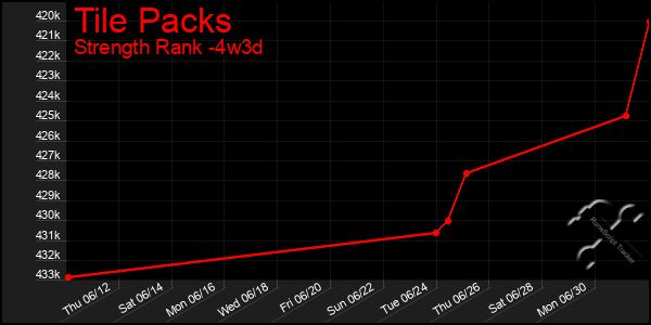 Last 31 Days Graph of Tile Packs