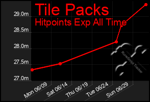 Total Graph of Tile Packs
