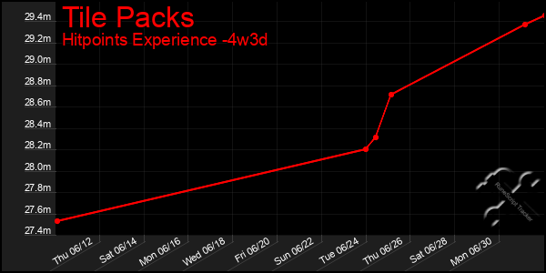 Last 31 Days Graph of Tile Packs