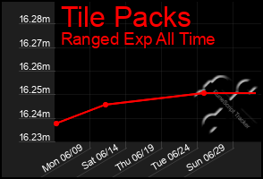Total Graph of Tile Packs