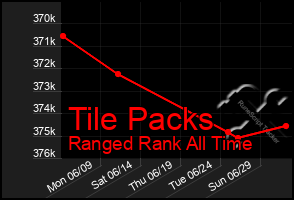 Total Graph of Tile Packs