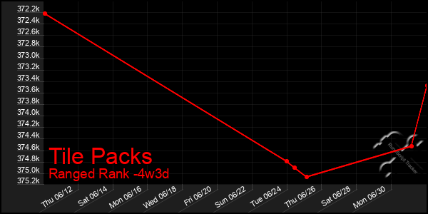 Last 31 Days Graph of Tile Packs