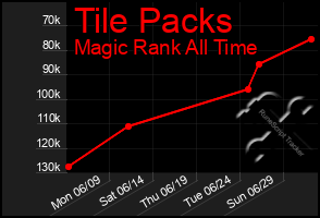 Total Graph of Tile Packs