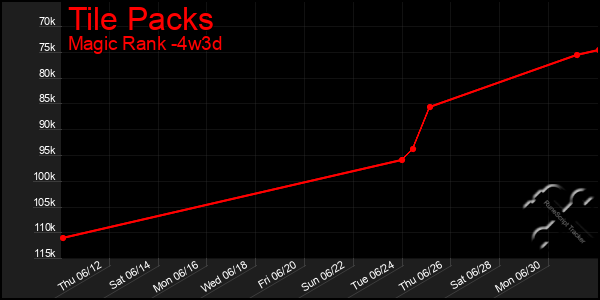 Last 31 Days Graph of Tile Packs