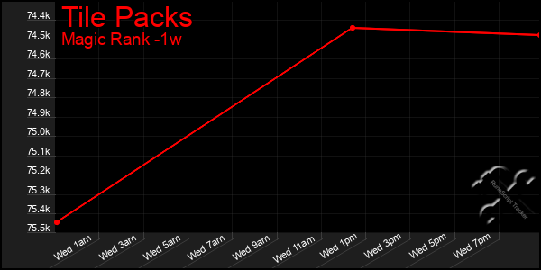 Last 7 Days Graph of Tile Packs