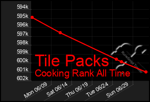 Total Graph of Tile Packs