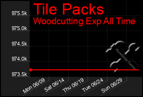 Total Graph of Tile Packs