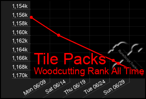 Total Graph of Tile Packs