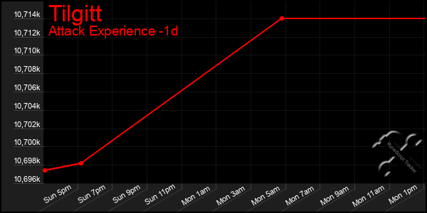Last 24 Hours Graph of Tilgitt
