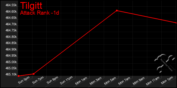 Last 24 Hours Graph of Tilgitt
