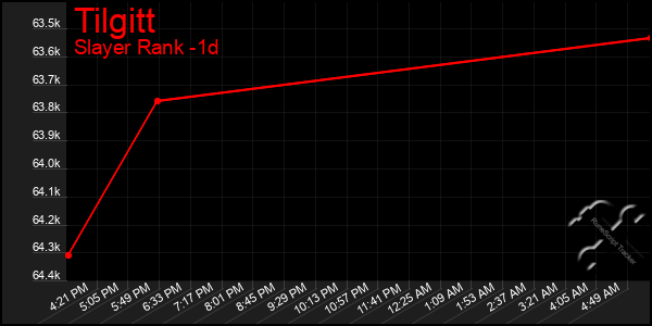 Last 24 Hours Graph of Tilgitt