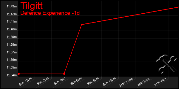 Last 24 Hours Graph of Tilgitt