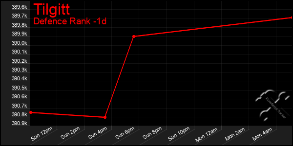 Last 24 Hours Graph of Tilgitt