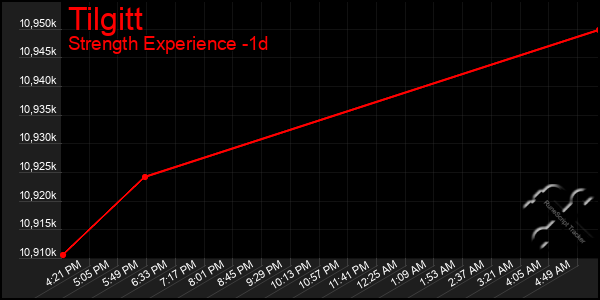 Last 24 Hours Graph of Tilgitt