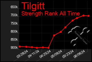 Total Graph of Tilgitt