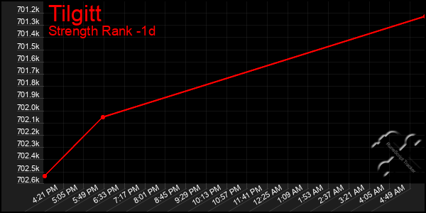 Last 24 Hours Graph of Tilgitt