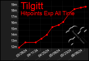 Total Graph of Tilgitt