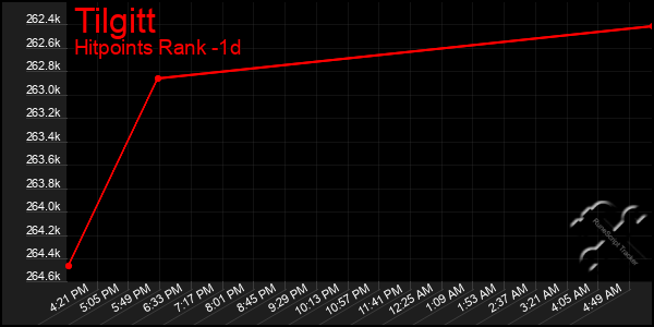 Last 24 Hours Graph of Tilgitt