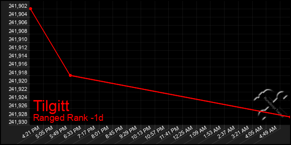 Last 24 Hours Graph of Tilgitt