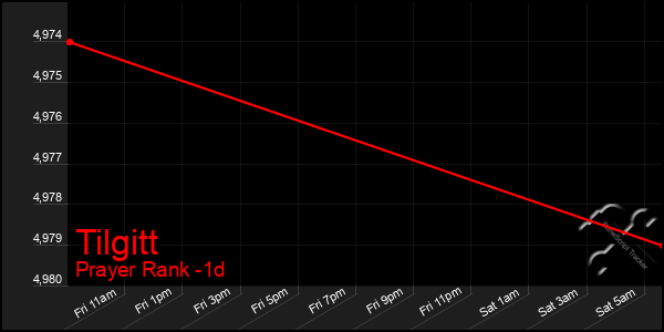 Last 24 Hours Graph of Tilgitt