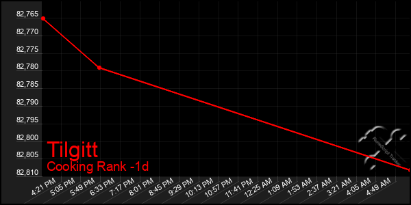 Last 24 Hours Graph of Tilgitt