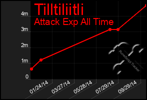 Total Graph of Tilltiliitli
