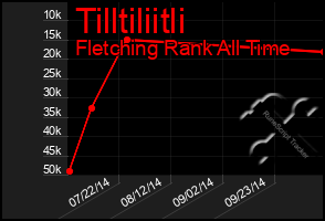 Total Graph of Tilltiliitli