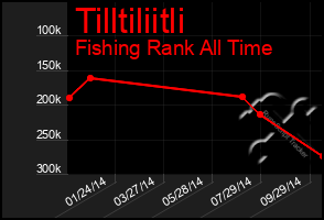 Total Graph of Tilltiliitli