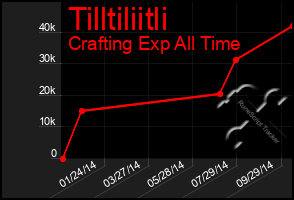 Total Graph of Tilltiliitli