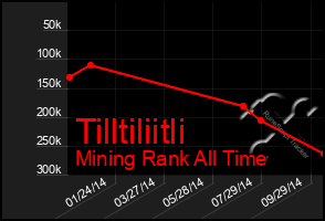 Total Graph of Tilltiliitli