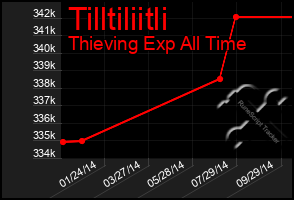 Total Graph of Tilltiliitli
