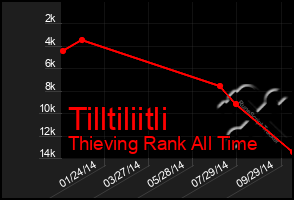 Total Graph of Tilltiliitli