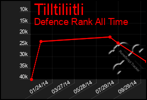 Total Graph of Tilltiliitli