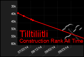 Total Graph of Tilltiliitli
