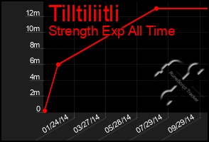 Total Graph of Tilltiliitli