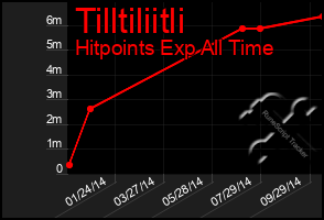 Total Graph of Tilltiliitli