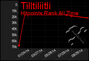 Total Graph of Tilltiliitli