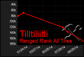 Total Graph of Tilltiliitli