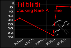 Total Graph of Tilltiliitli