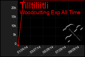 Total Graph of Tilltiliitli