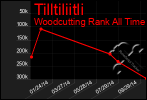 Total Graph of Tilltiliitli