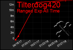 Total Graph of Tilterdog420