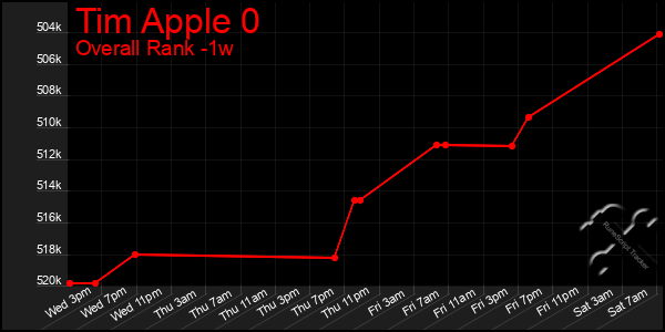 1 Week Graph of Tim Apple 0