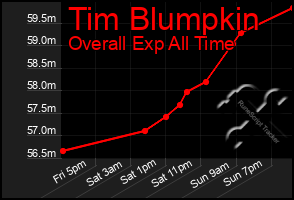 Total Graph of Tim Blumpkin
